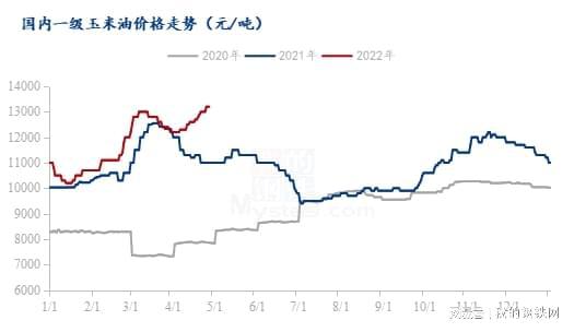 玉米油创三年新高上方空间存疑(图1)