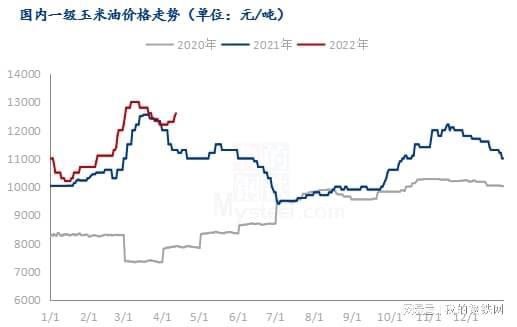 玉米油上涨背后原料推动还是需求恢复？(图1)