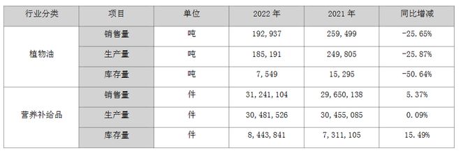 玉米油龙头西王食品：2022年植物油营收285亿元(图3)