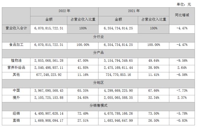 玉米油龙头西王食品：2022年植物油营收285亿元(图2)