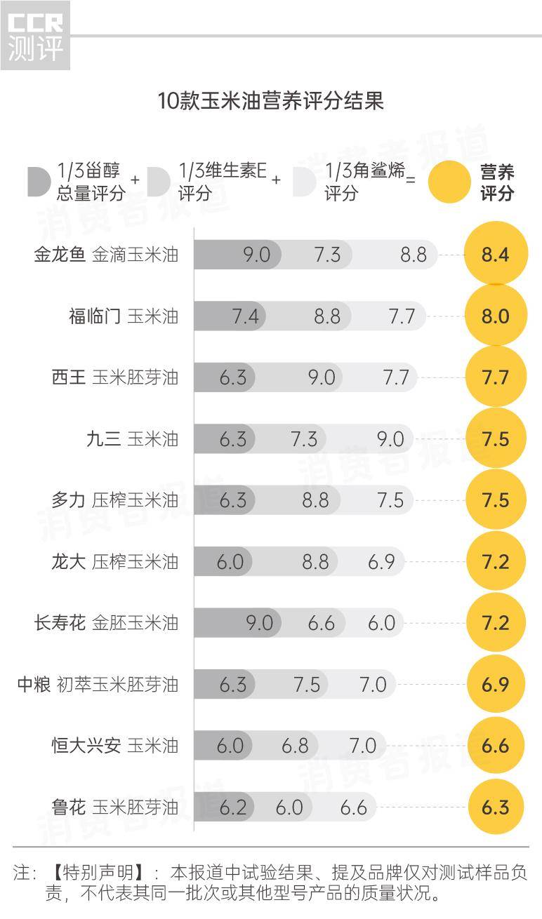 10款玉米油测试：鲁花、恒大兴安营养评分垫底金龙鱼、福临门让人意外(图2)