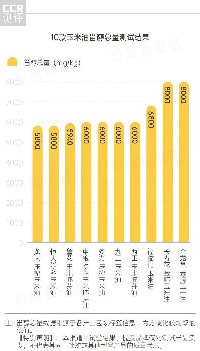 10款玉米油测试：鲁花、恒大兴安营养评分垫底金龙鱼、福临门让人意外(图4)