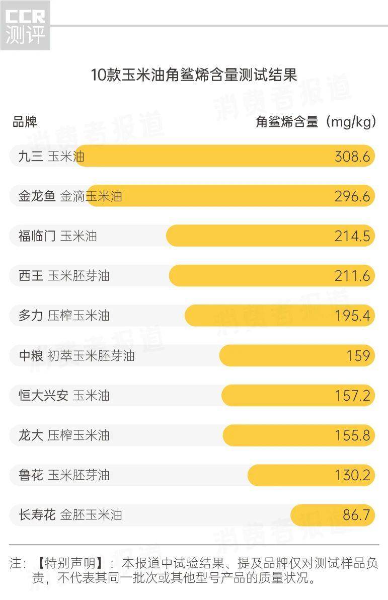 10款玉米油测试：鲁花、恒大兴安营养评分垫底金龙鱼、福临门让人意外(图9)