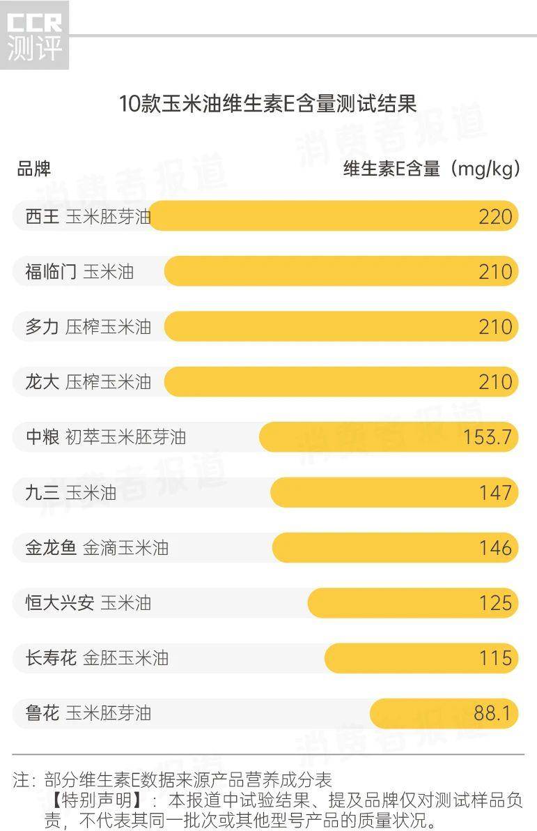 10款玉米油测试：鲁花、恒大兴安营养评分垫底金龙鱼、福临门让人意外(图7)